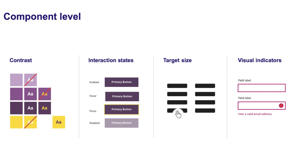 Slide with a four column layout depicting rules about contrasts, interaction states, target sizes and visual indicators