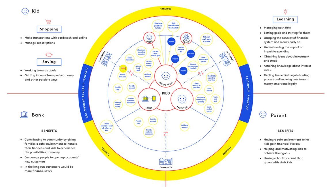 Service plan showing a radial graph